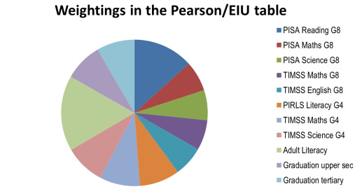 Pearson table
