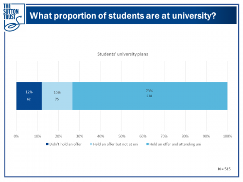 Figure 1: showing the proportion of Sutton Trust students who enrolled at university this September