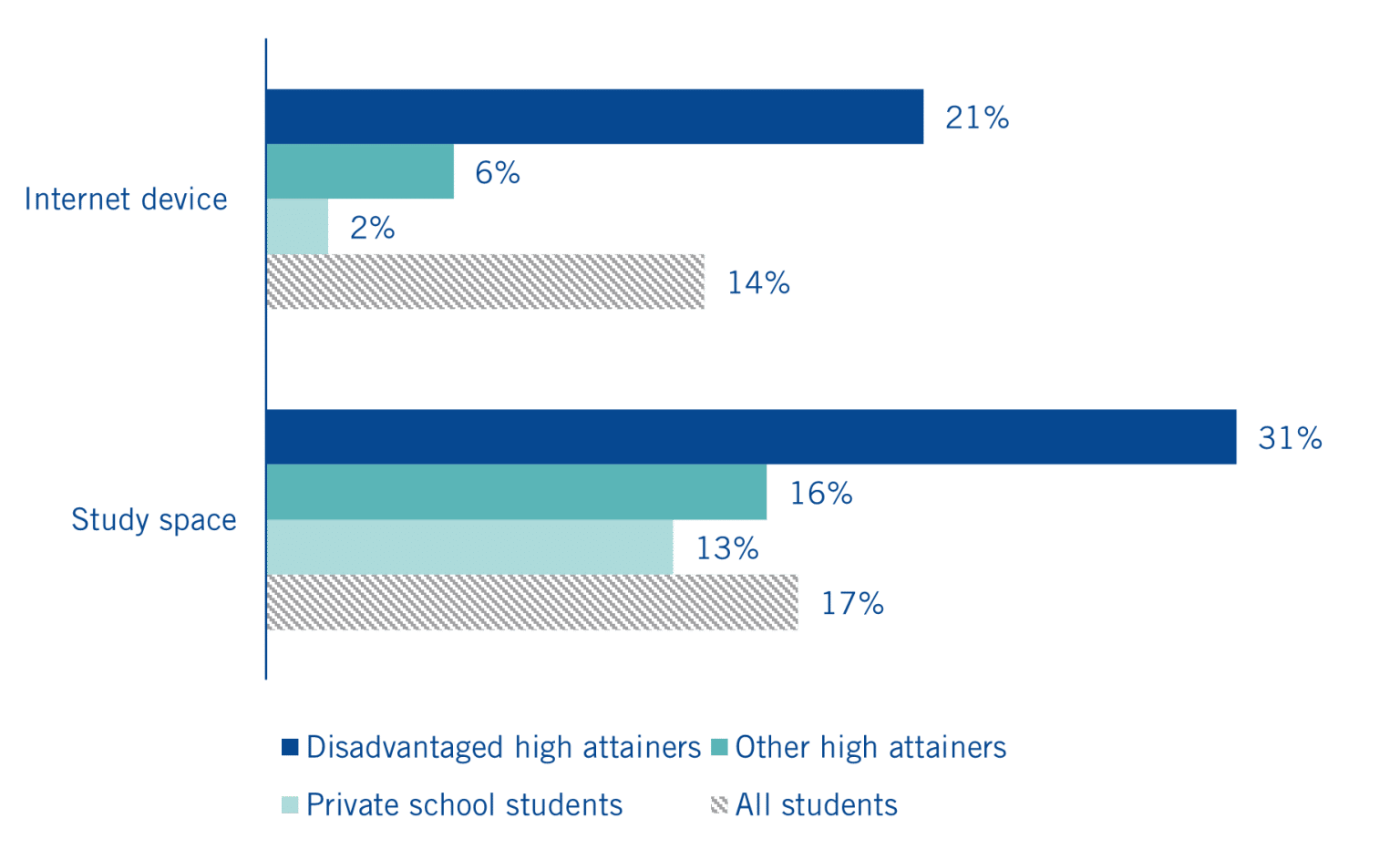 High potential, but for how long? Sutton Trust