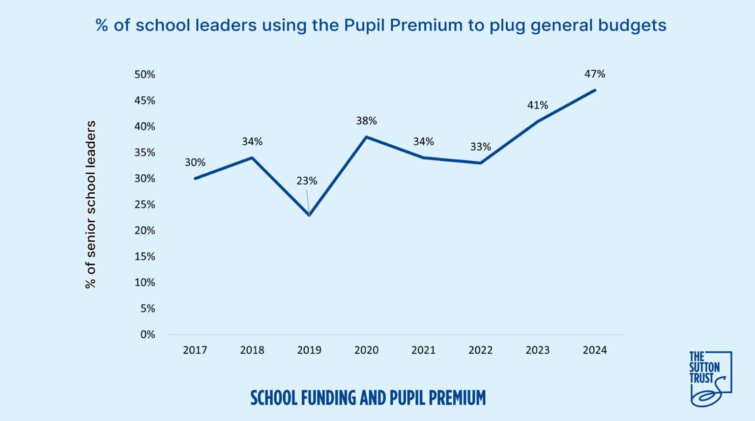 School Funding and Pupil Premium 2024 Sutton Trust